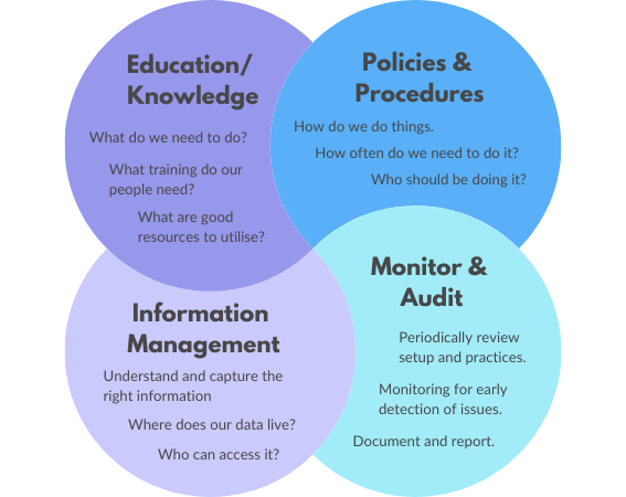 The four key aspects of payroll compliance